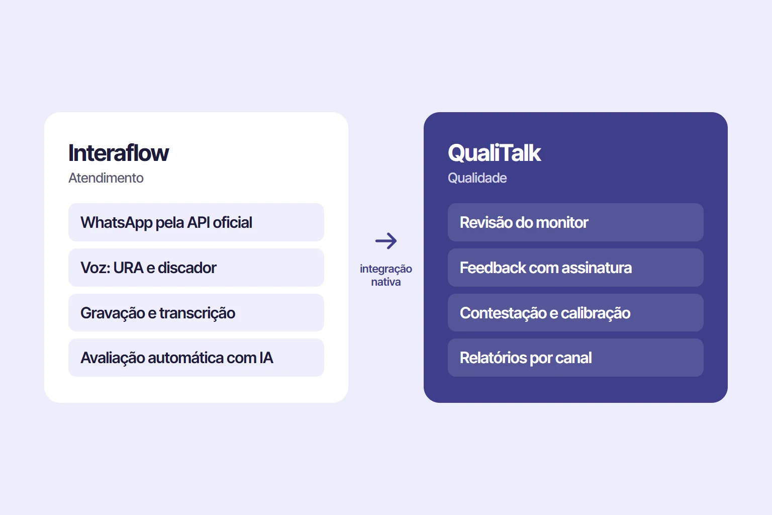 Diagrama: o Interaflow cuida do atendimento (WhatsApp pela API oficial, voz com URA e discador, gravação e transcrição, avaliação automática com IA) e envia as interações por integração nativa ao QualiTalk, que cuida da qualidade (revisão do monitor, feedback com assinatura, contestação e calibração, relatórios por canal).