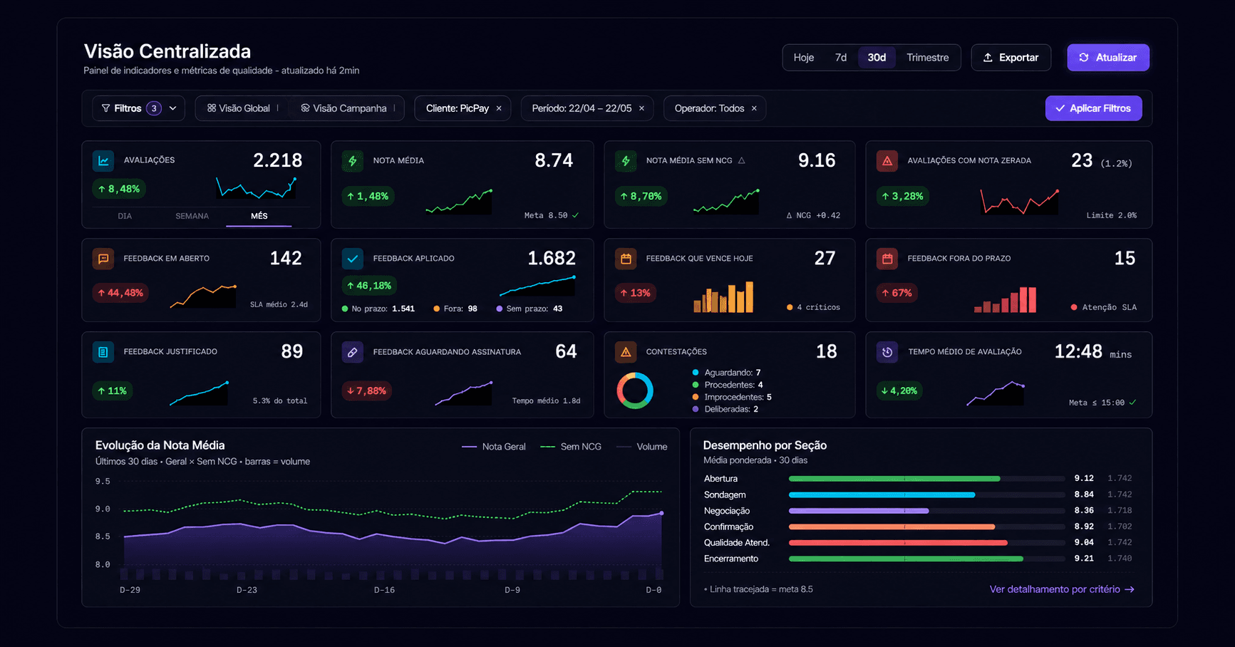 Dashboard de QA do Qualitalk para omnichannel e voz com KPIs de qualidade: total de avaliações, nota média, feedbacks em aberto/aplicados/em atraso/justificados/aguardando revisão, contestações, tempo médio de avaliação, evolução da nota média e desempenho por seção do formulário