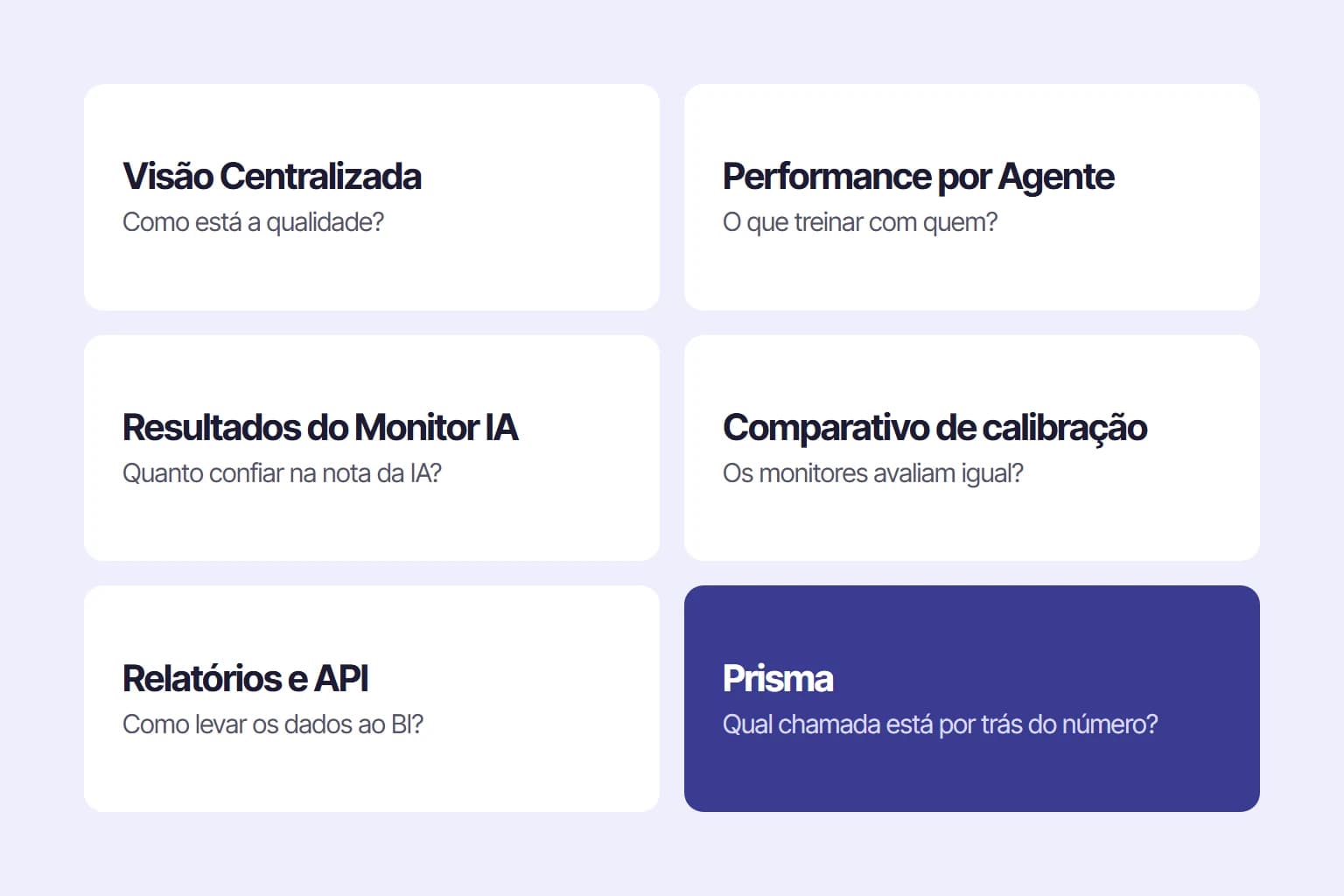 Seis painéis de QA da QualiTalk e a pergunta que cada um responde: Visão Centralizada, Performance por Agente, Resultados do Monitor IA, Comparativo de calibração, Relatórios e API, e Prisma, em destaque