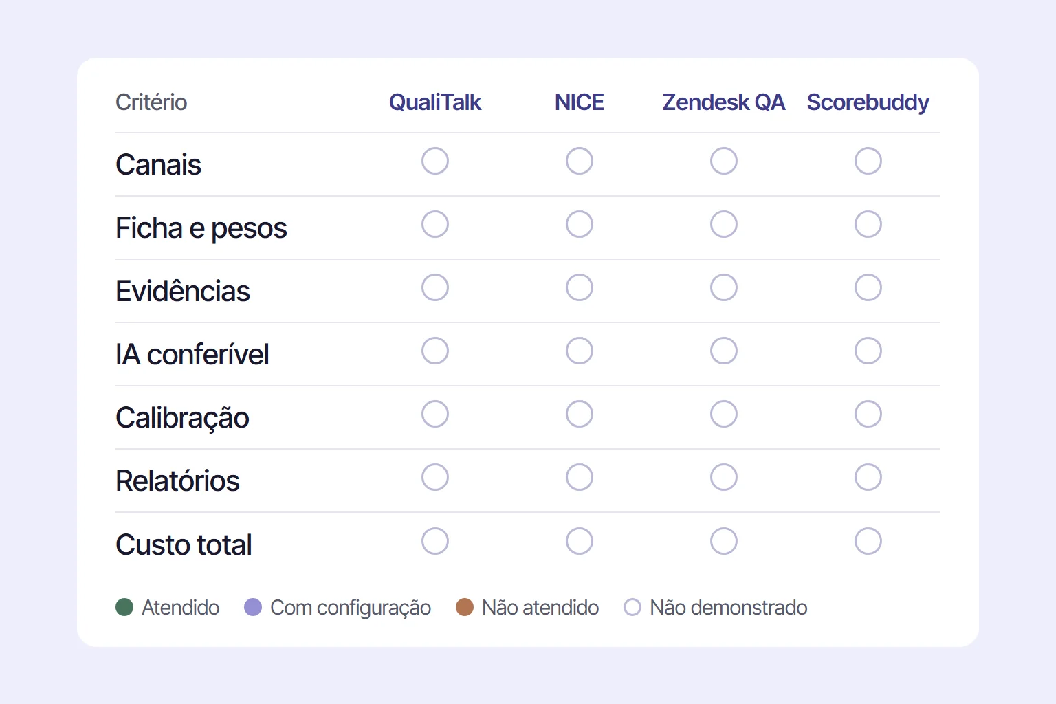 Ficha de decisão em branco que cruza sete critérios (canais, ficha e pesos, evidências, IA conferível, calibração, relatórios e custo total) com QualiTalk, NICE, Zendesk QA e Scorebuddy