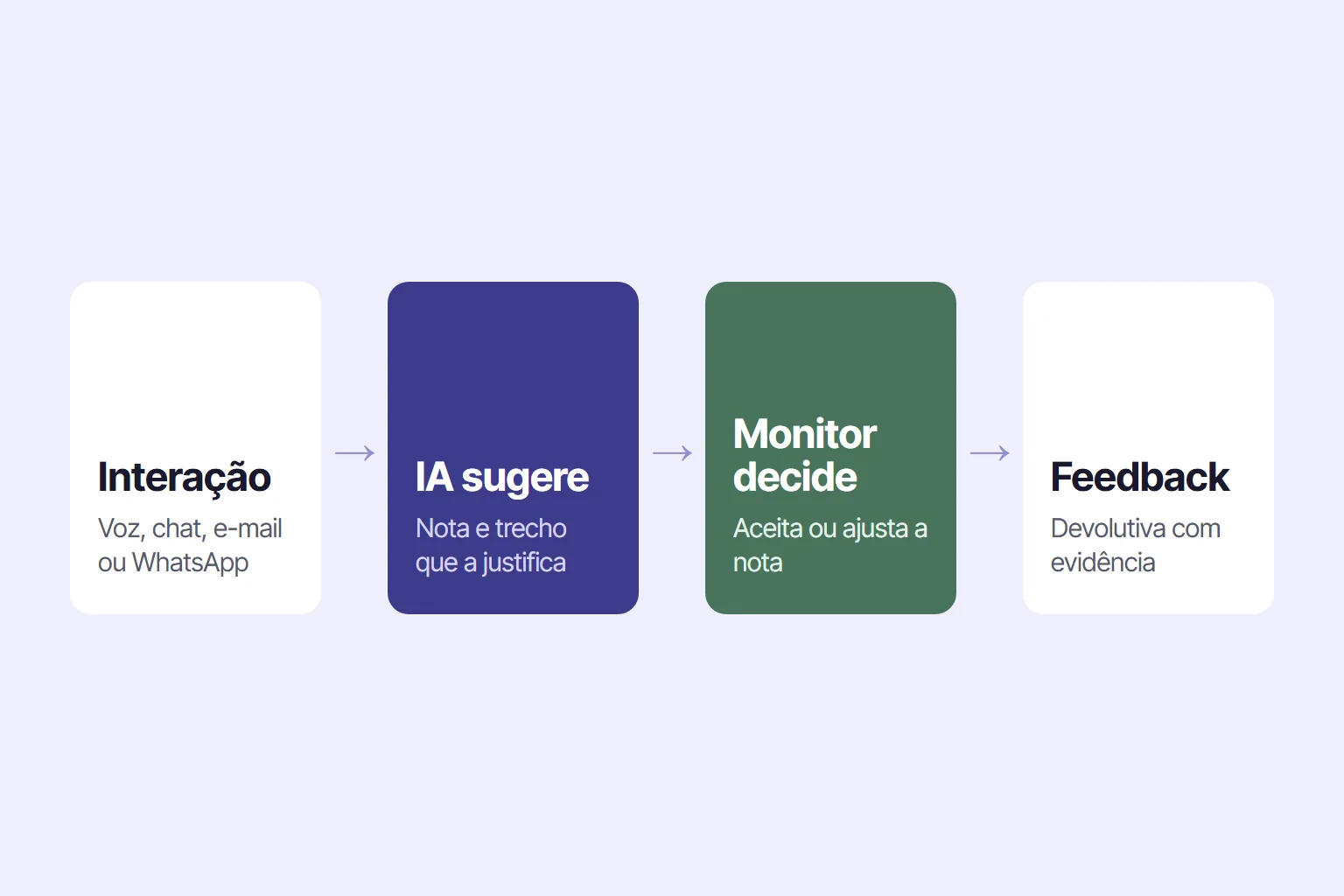 Fluxo da monitoria com IA: a IA sugere a nota com o trecho que a justifica, o monitor aceita ou ajusta e o agente recebe feedback com evidência