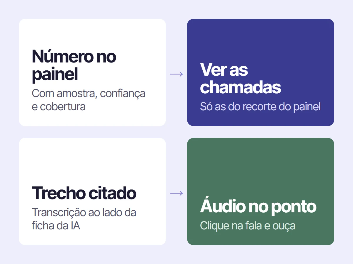 Fluxo no Prisma: o número no painel, com amostra, confiança e cobertura; ver as chamadas do recorte; trecho citado na transcrição ao lado da ficha da IA; e áudio no ponto exato da fala.