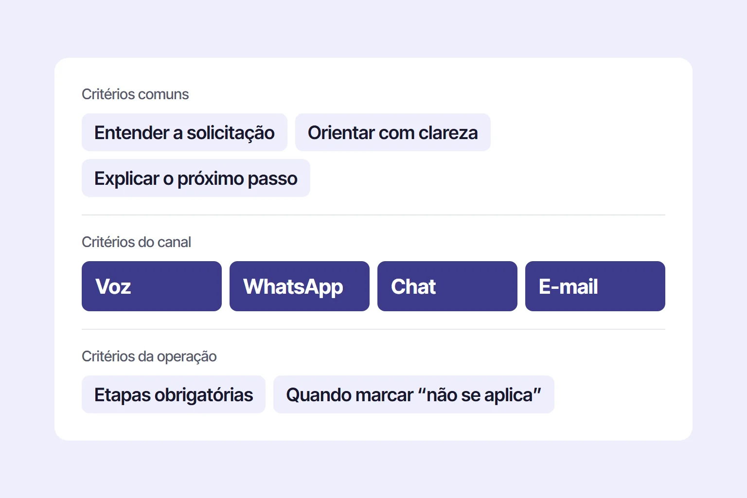 Estrutura de ficha omnichannel: critérios comuns, critérios de voz, WhatsApp, chat e e-mail, e critérios da operação