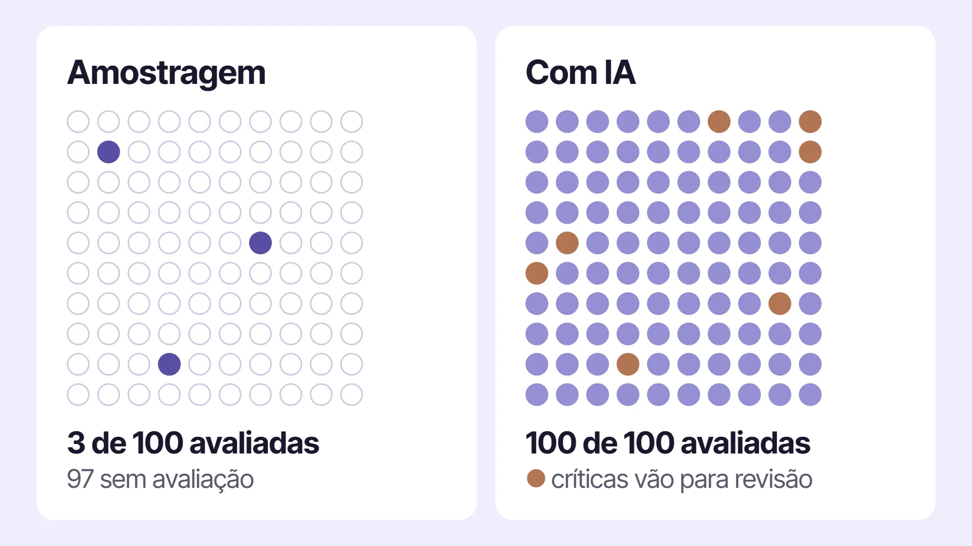 Comparação ilustrativa: na amostragem, 3 de 100 chamadas são avaliadas; com IA, as 100 são avaliadas e as críticas seguem para revisão humana