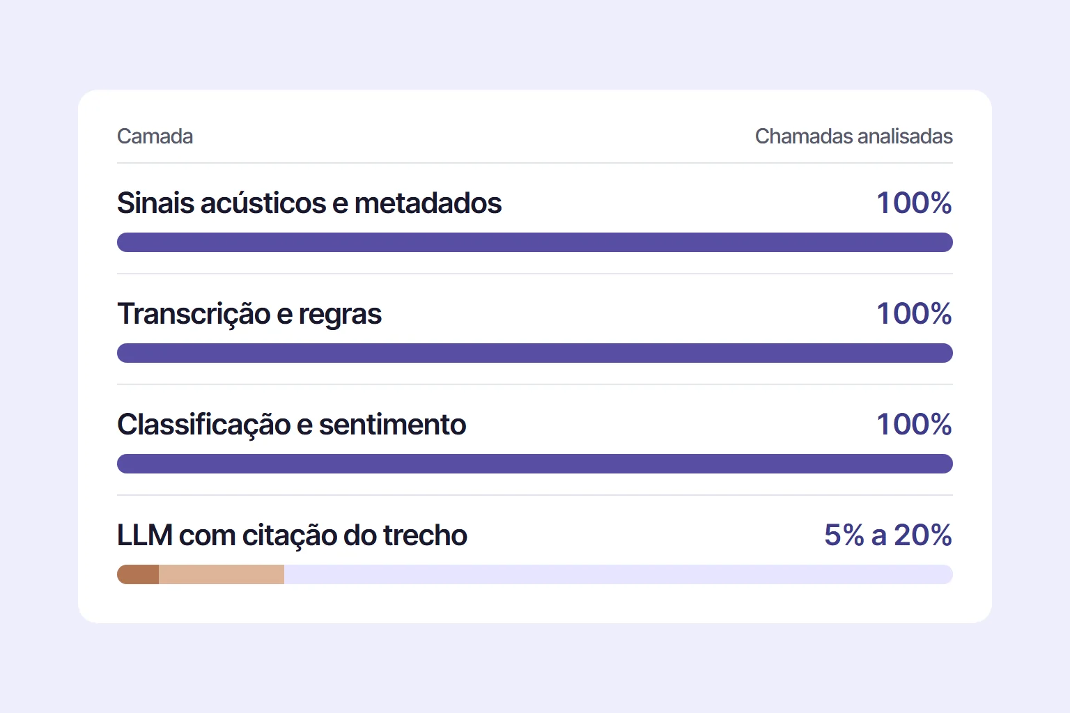 Cobertura por camada de análise: sinais acústicos, transcrição com regras e classificação rodam em 100% das chamadas; o LLM com citação do trecho, em 5% a 20%