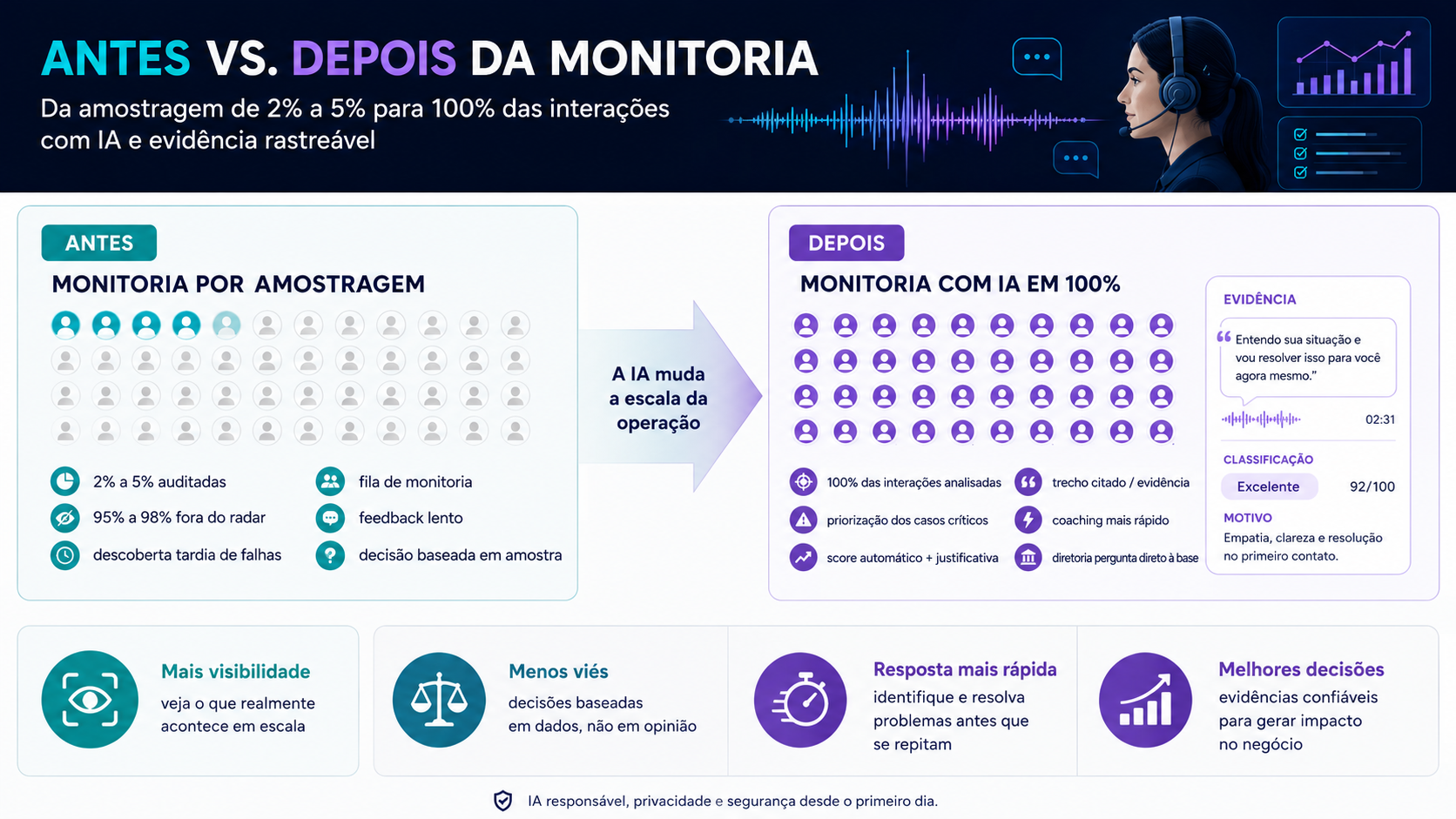 Da amostragem de 3% para monitoria de 100% das chamadas com IA